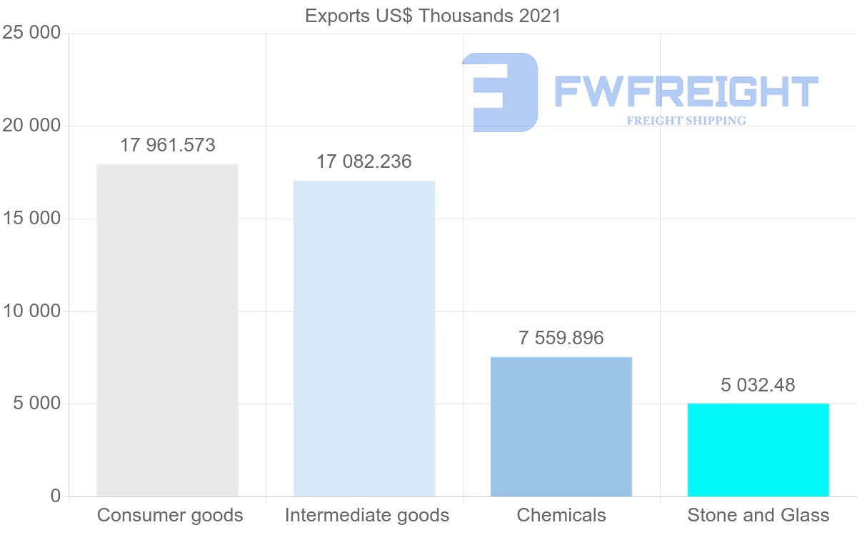 Shipping company from Portugal to Dominican Republic