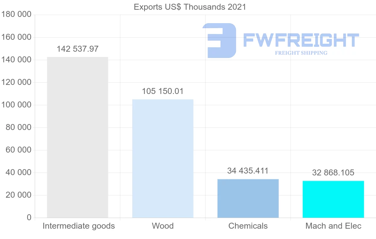 Shipping company from Portugal to Egypt