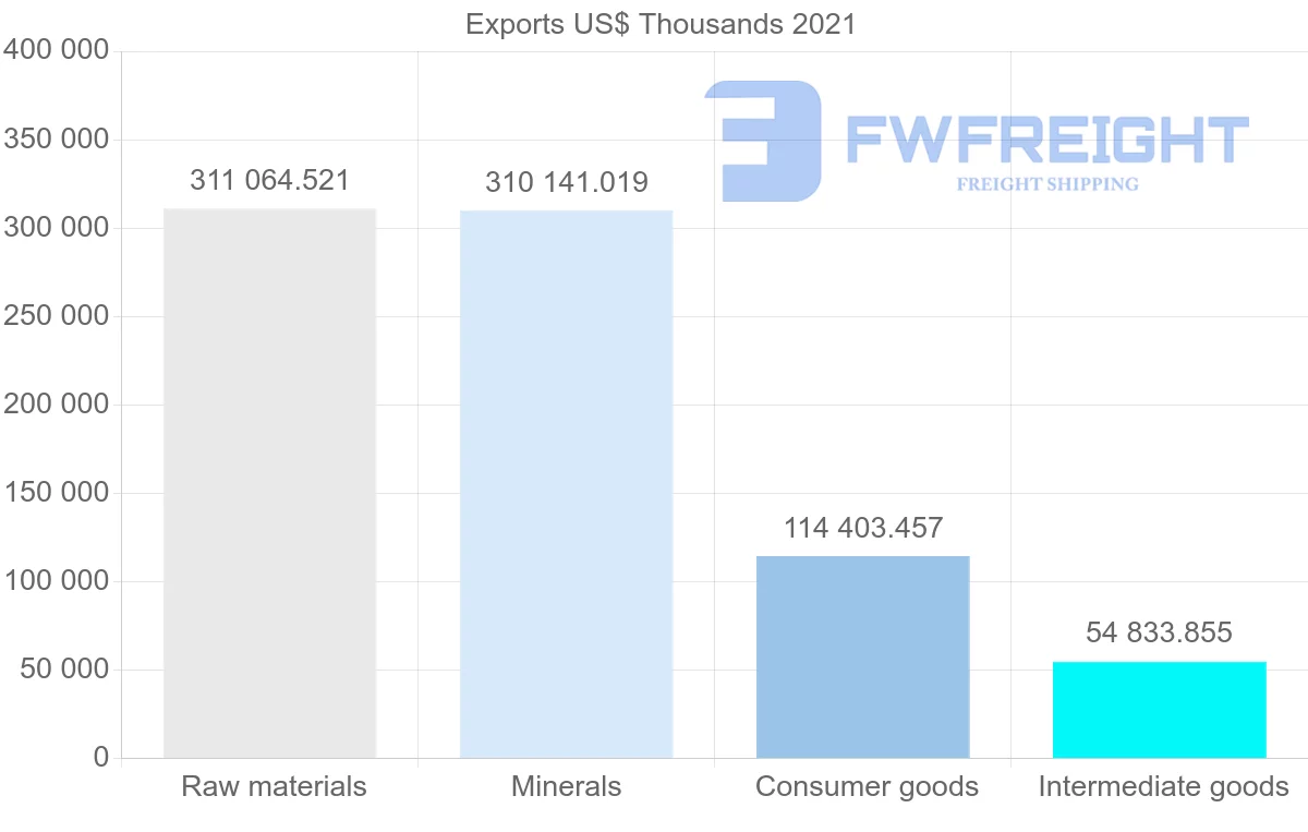 Shipping company from Portugal to Finland