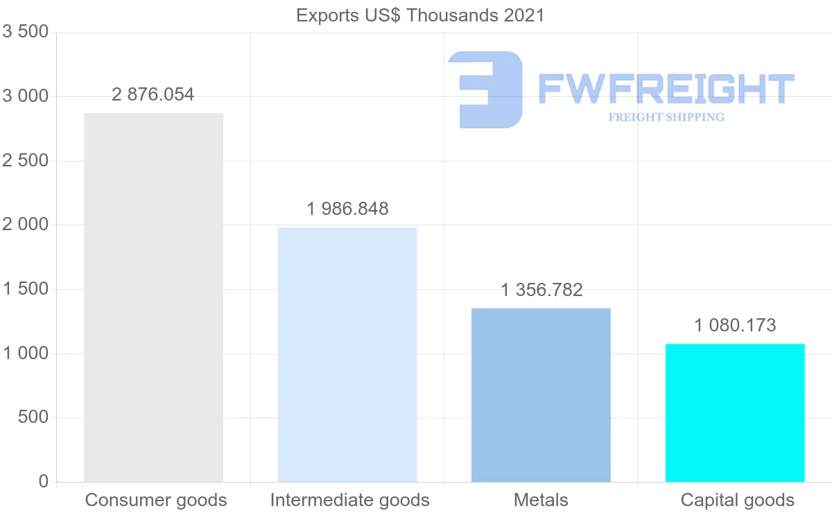 Shipping company from Portugal to Gabon