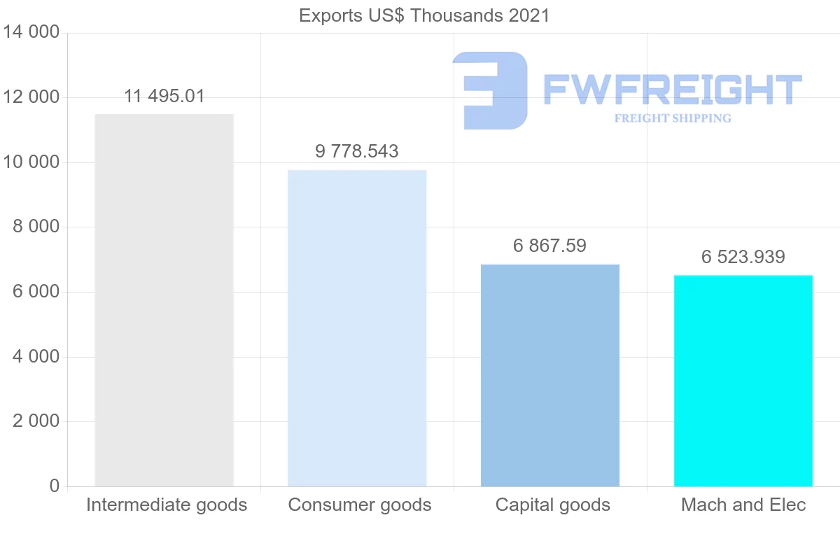 Shipping company from Portugal to Ghana