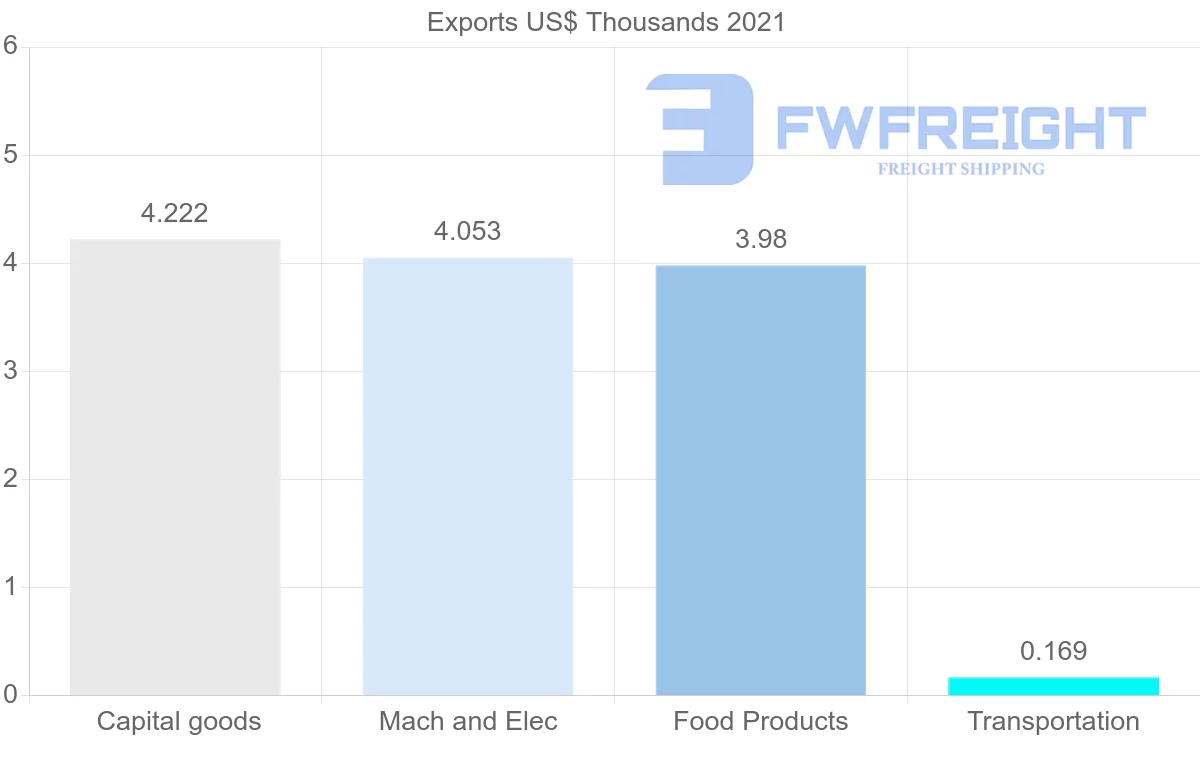 Shipping company from Portugal to Grenada