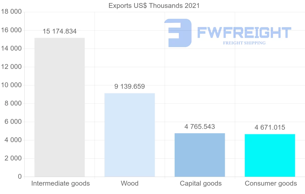 Shipping company from Portugal to Guatemala