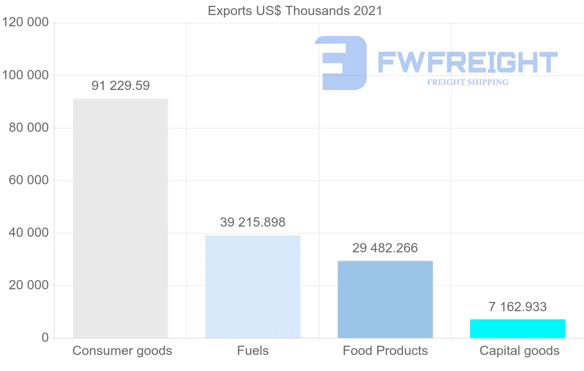 Shipping company from Portugal to Guinea-Bissau