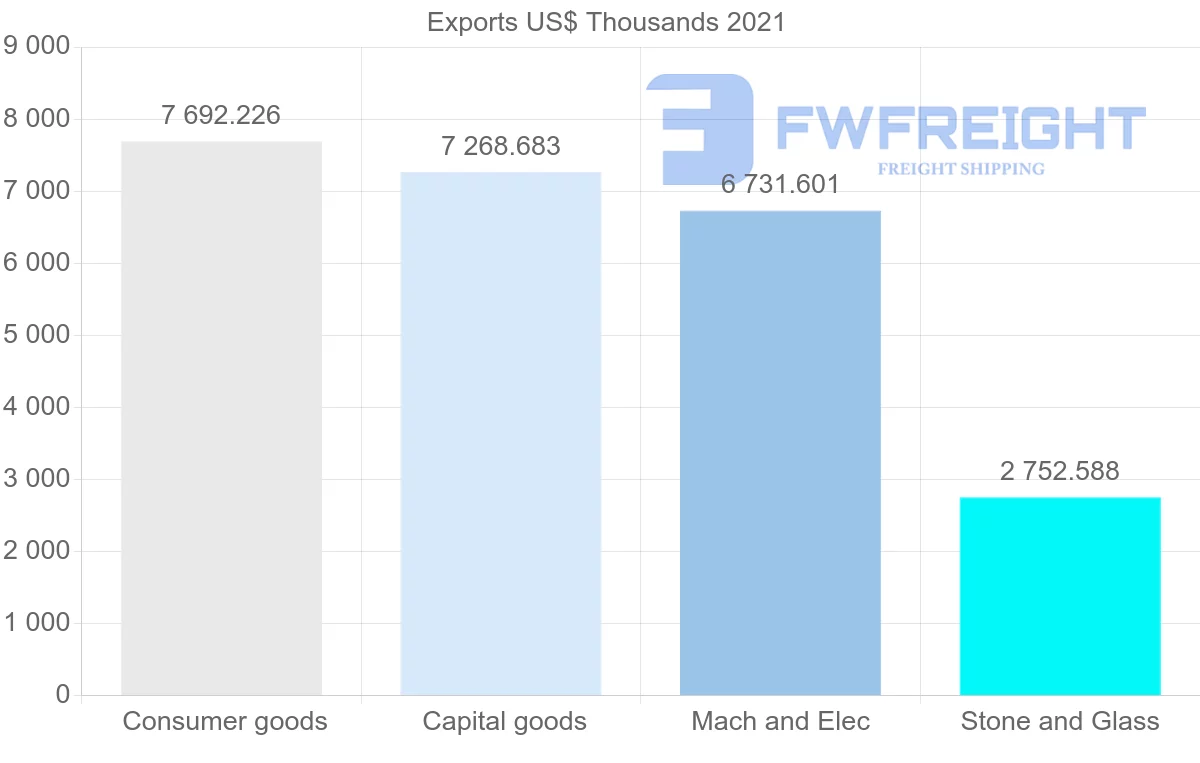 Shipping company from Portugal to Guinea