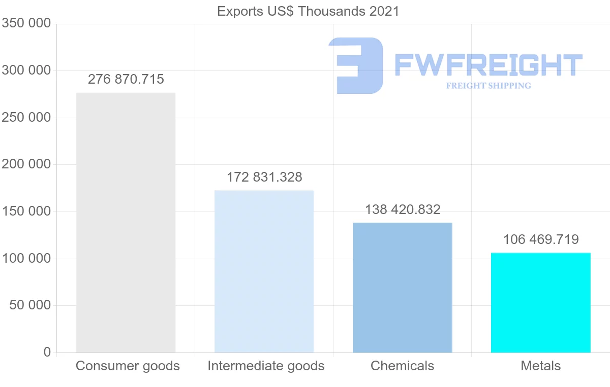 Shipping company from Portugal to Ireland