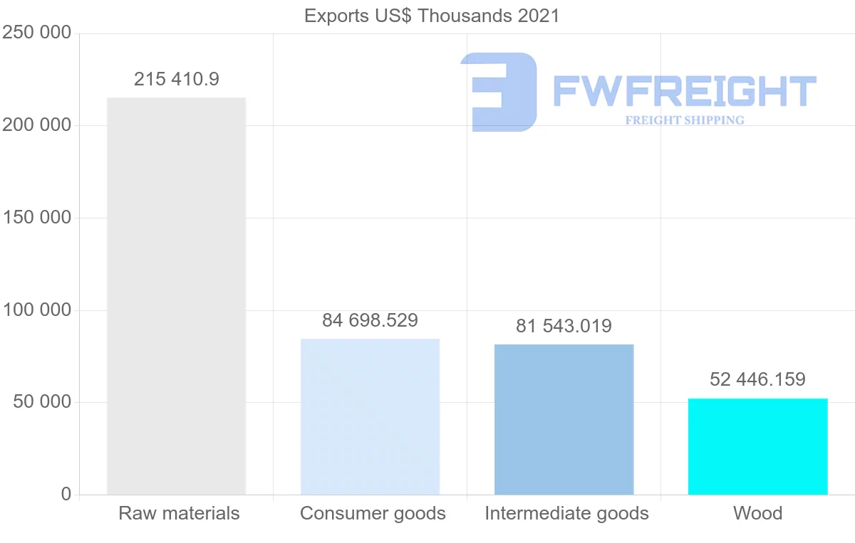 Shipping company from Portugal to Israel