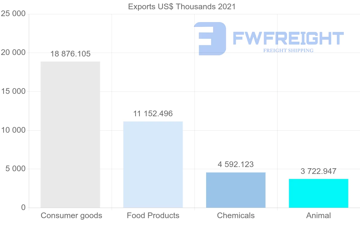 Shipping company from Portugal to Macao
