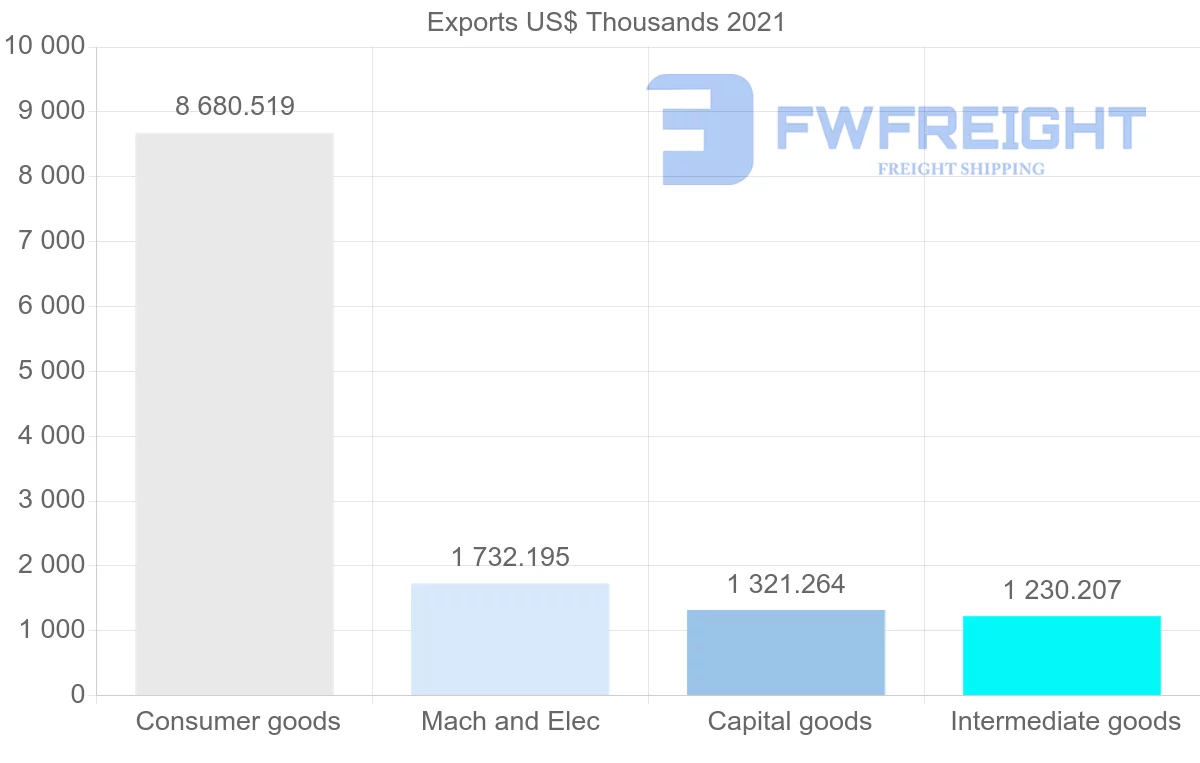Shipping company from Portugal to Mauritania