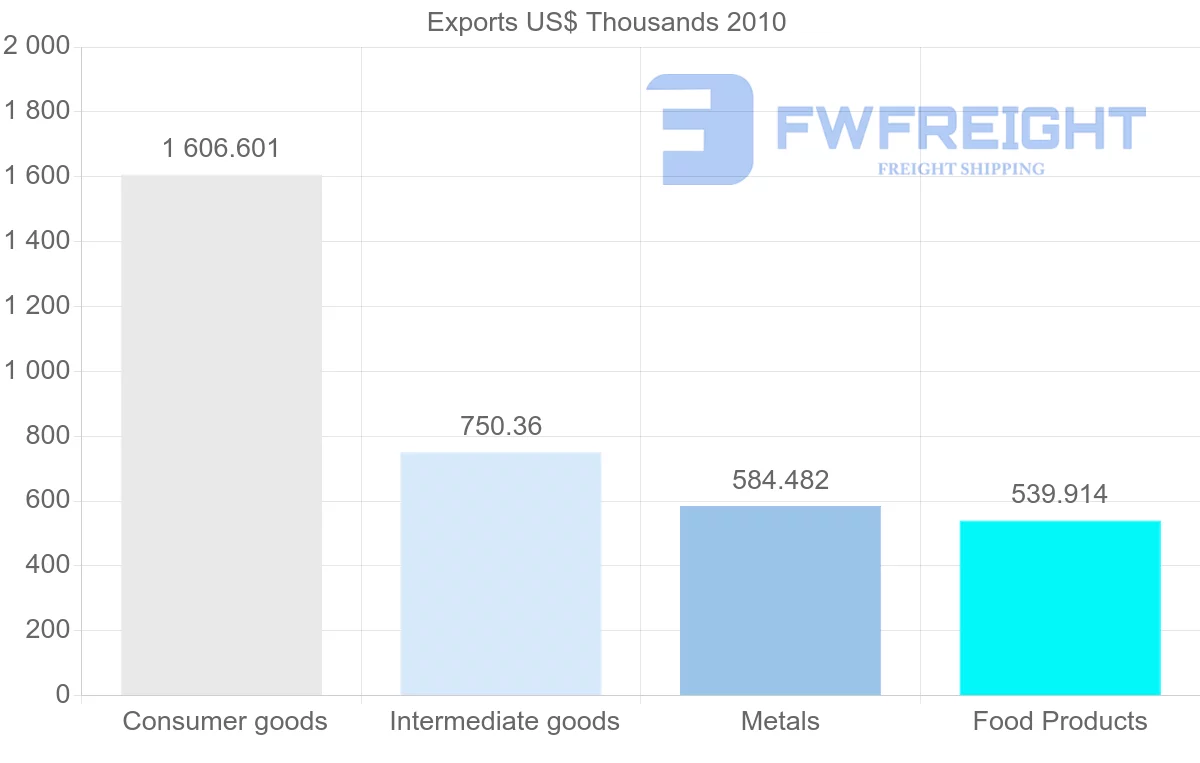 Shipping company from Portugal to Netherlands Antilles
