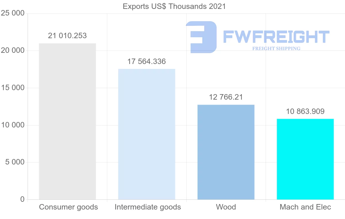 Shipping company from Portugal to Nigeria