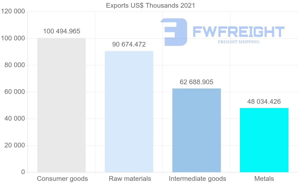 Shipping company from Portugal to Norway