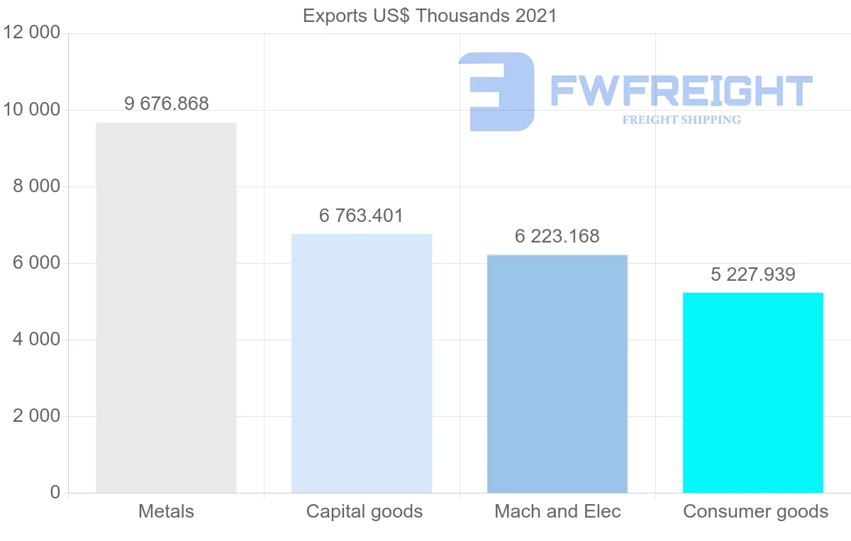 Shipping company from Portugal to Pakistan