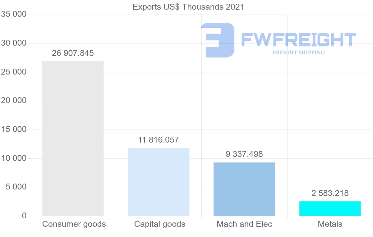 Shipping company from Portugal to Qatar