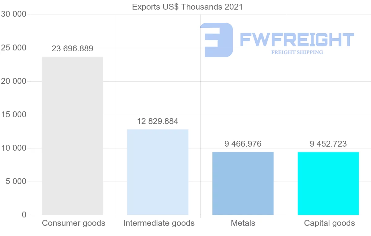 Shipping company from Portugal to Senegal
