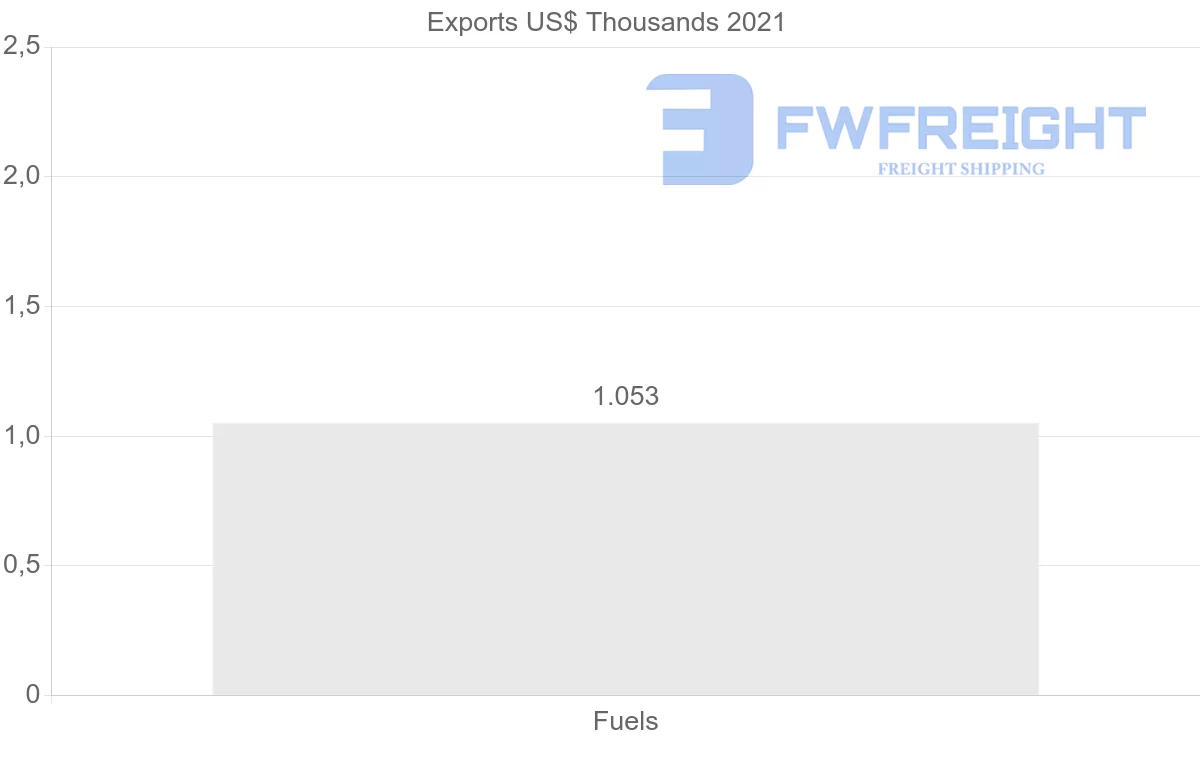 Shipping company from Portugal to Sierra Leone