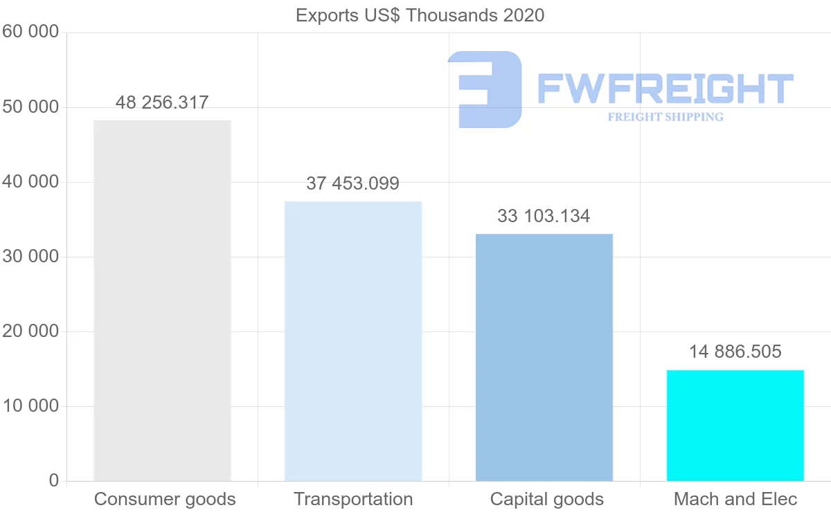 Shipping company from Portugal to Slovenia
