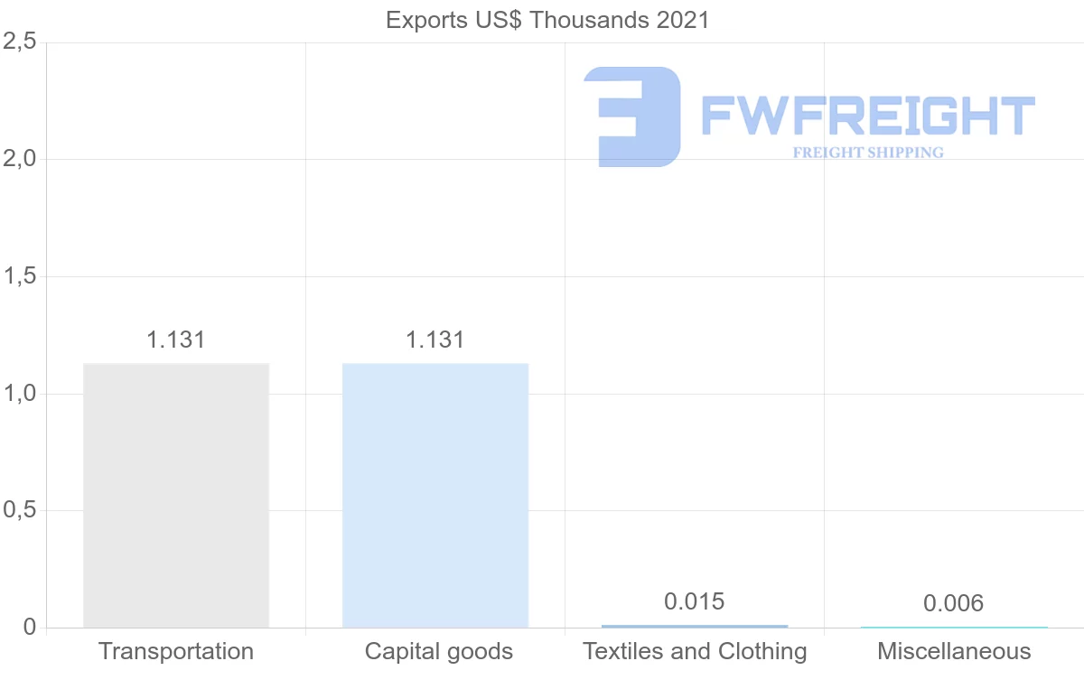 Shipping company from Portugal to Solomon Islands