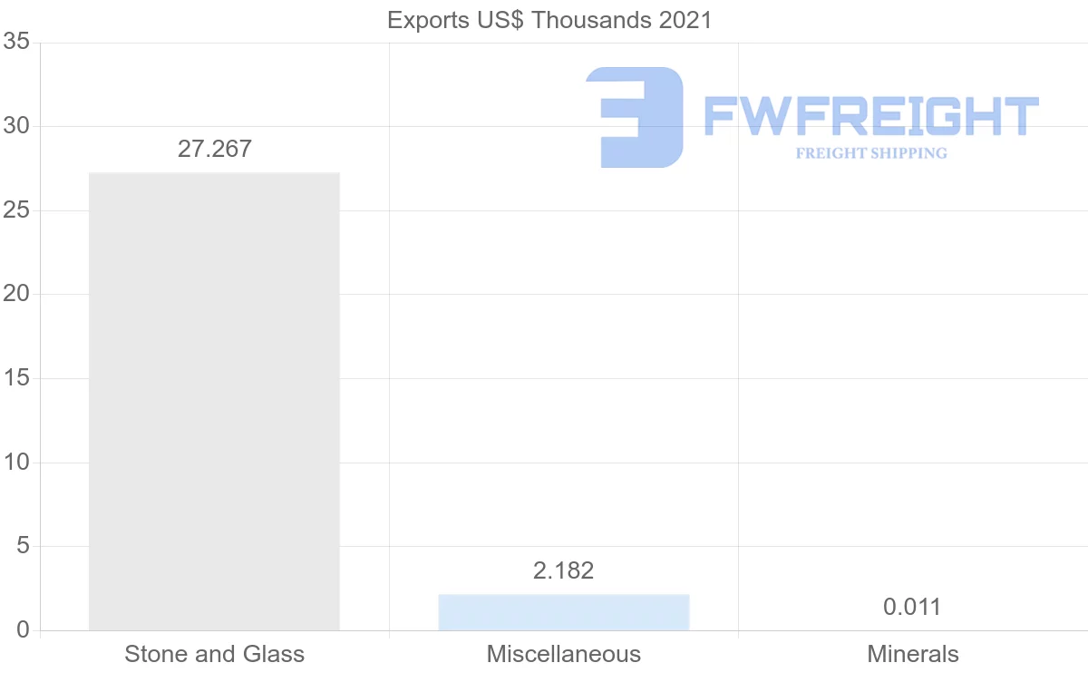 Shipping company from Portugal to Suriname