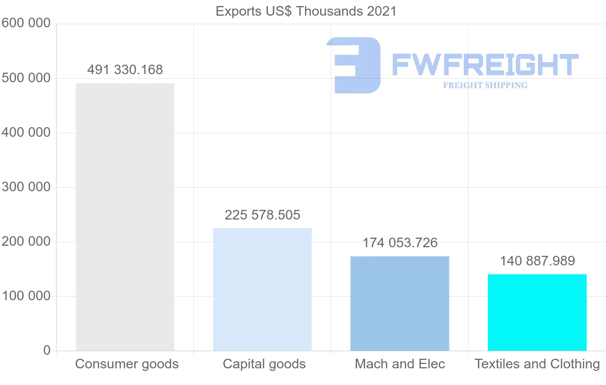 Shipping company from Portugal to Sweden