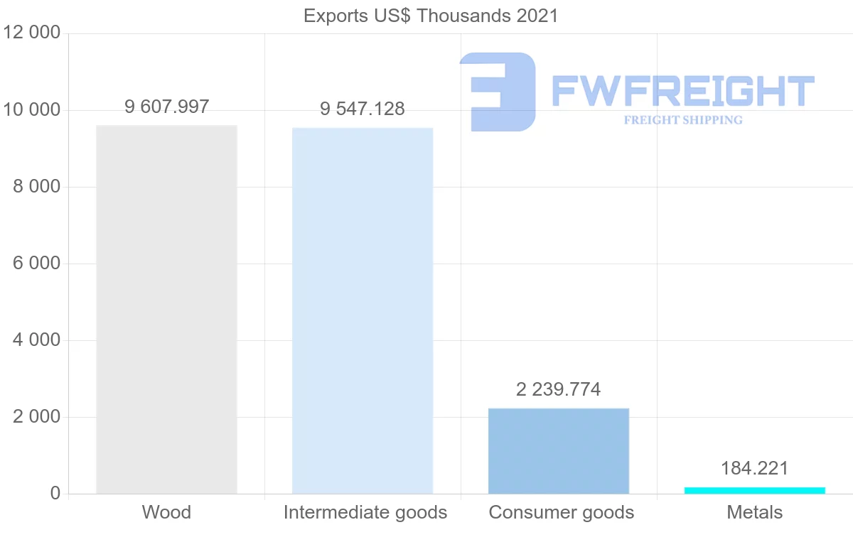 Shipping company from Portugal to Syria