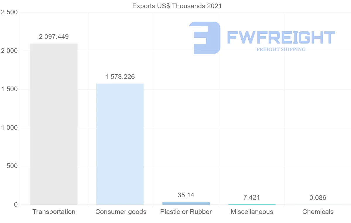 Shipping company from Portugal to Tajikistan