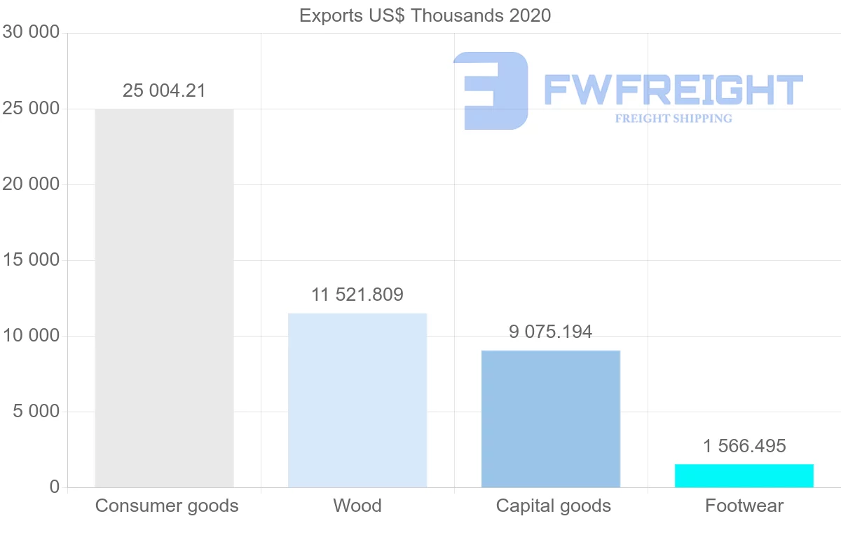 Shipping company from Portugal to Ukraine