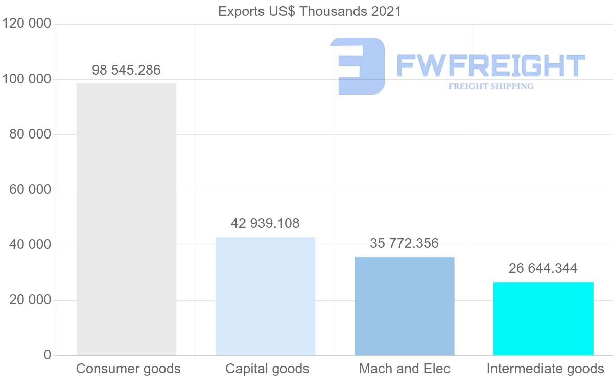 Shipping company from Portugal to United Arab Emirates