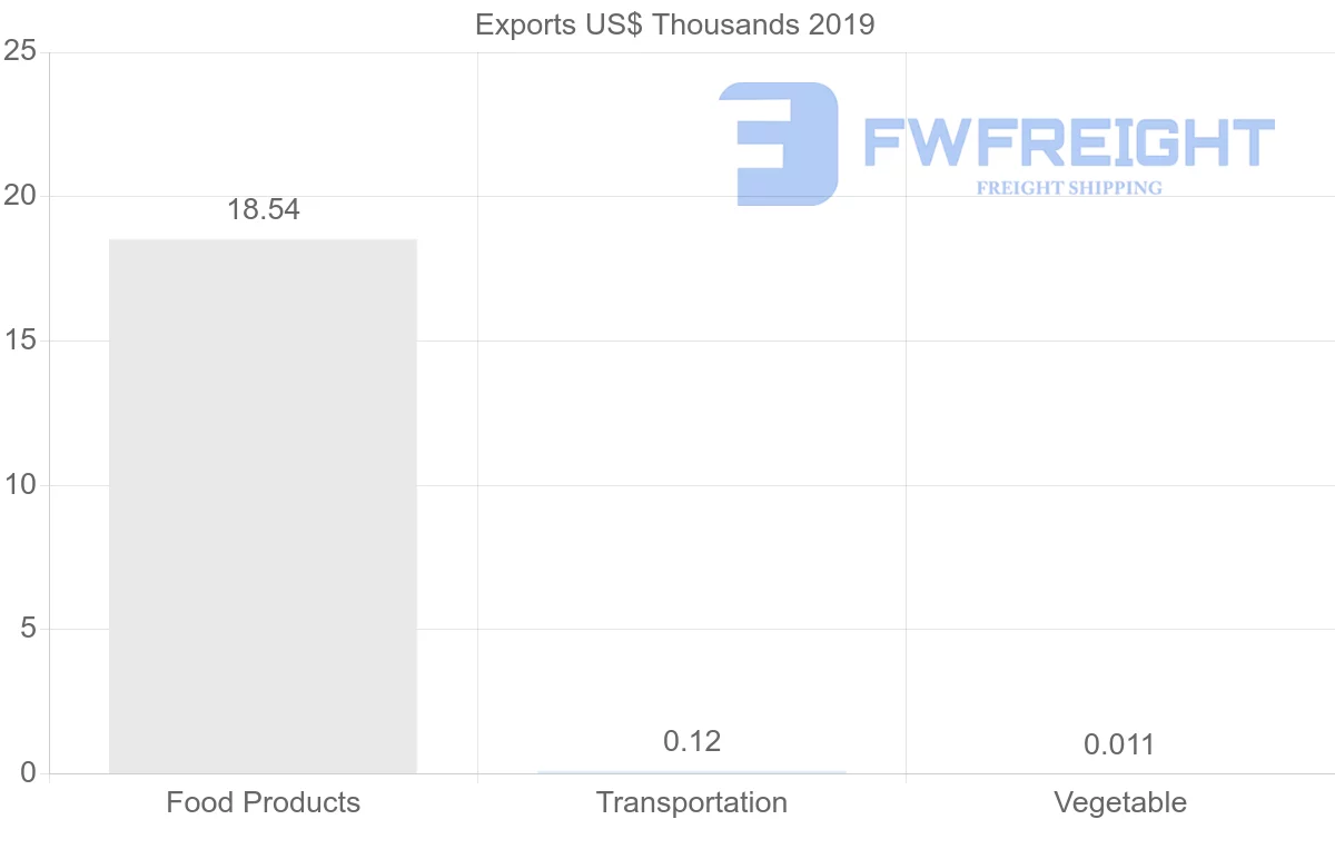 Shipping company from Portugal to Uzbekistan