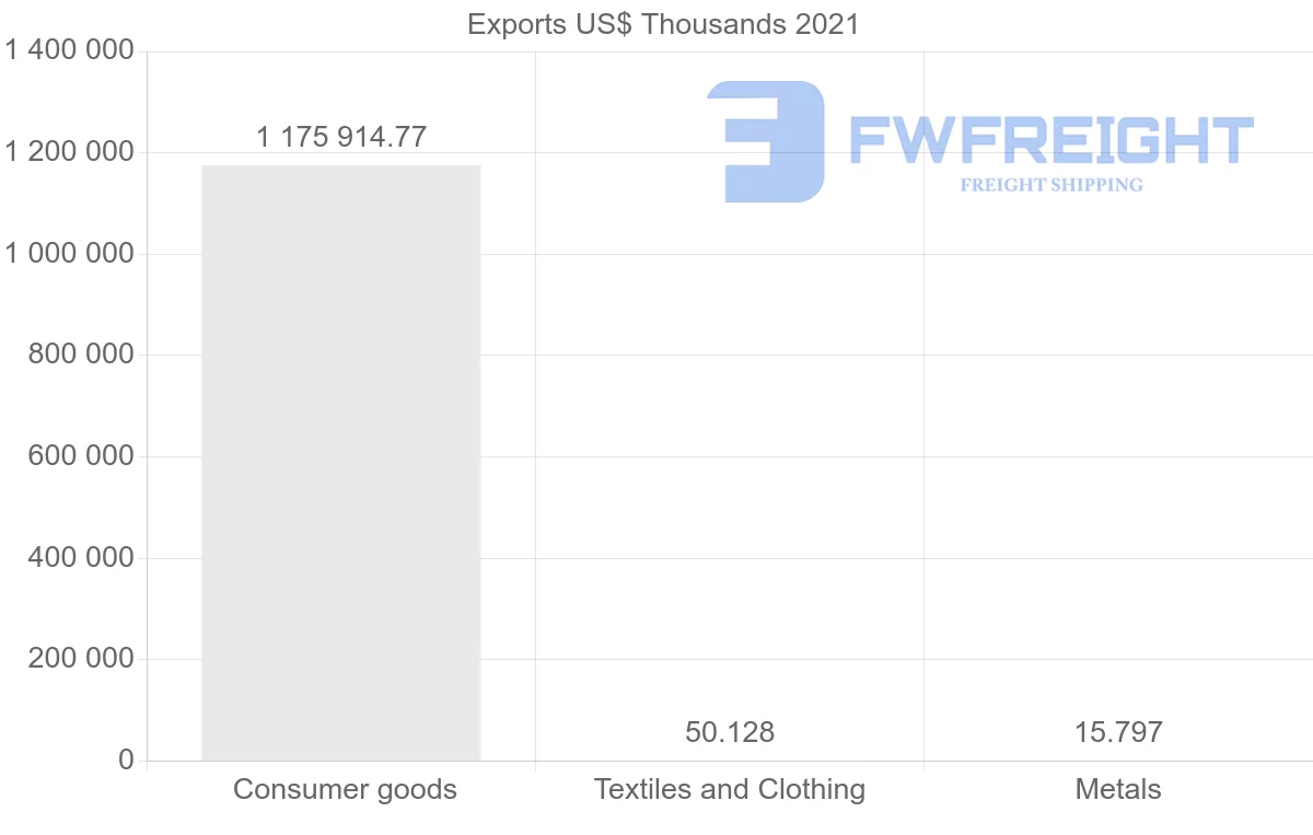 Shipping company from Qatar to Bangladesh