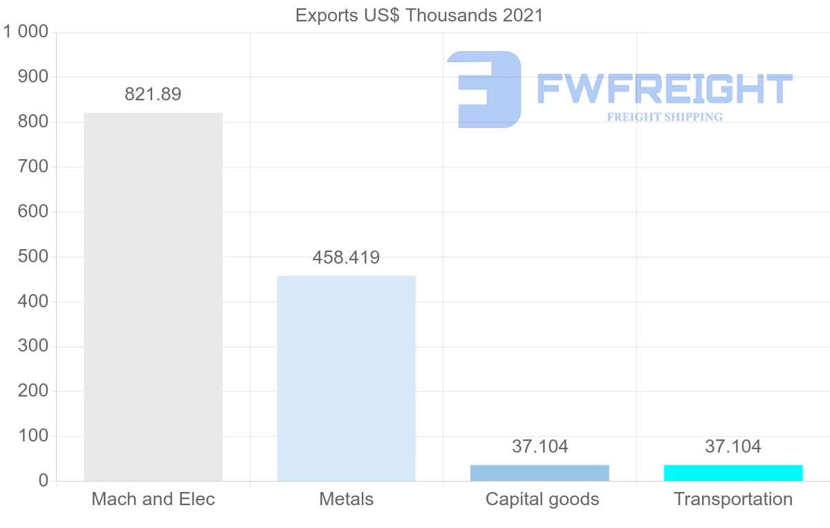 Shipping company from Qatar to Barbados