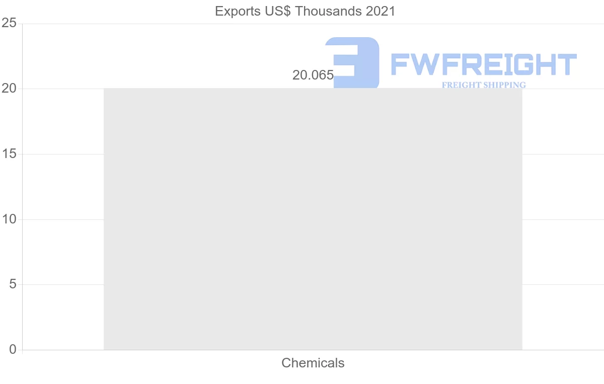 Shipping company from Qatar to Benin