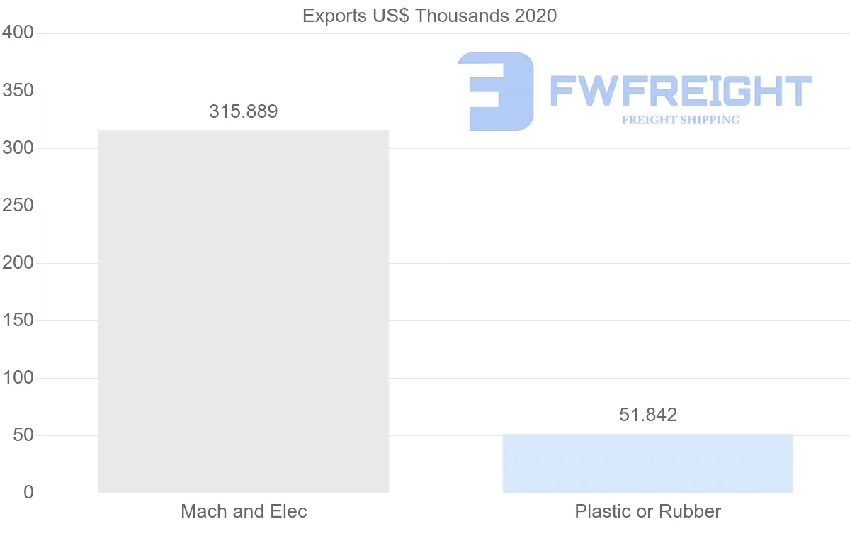 Shipping company from Qatar to Brunei
