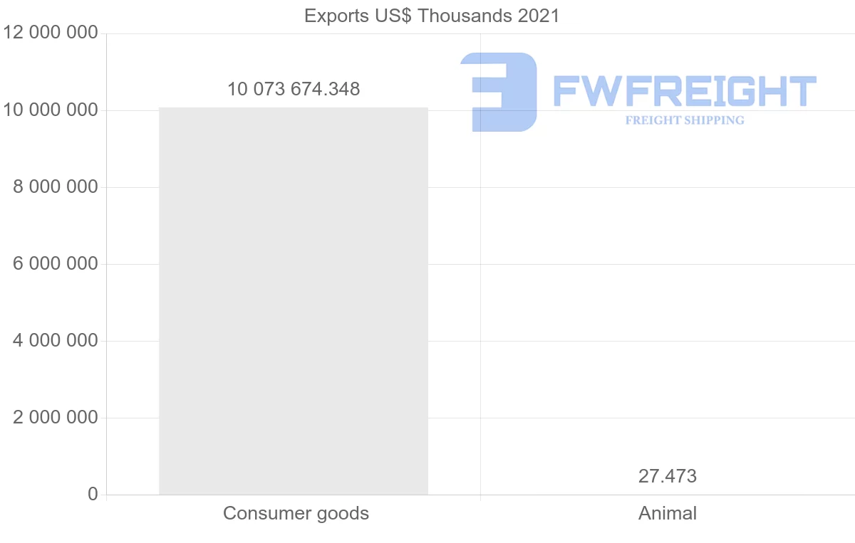 Shipping company from Qatar to China