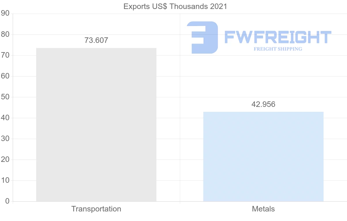 Shipping company from Qatar to Czech Republic