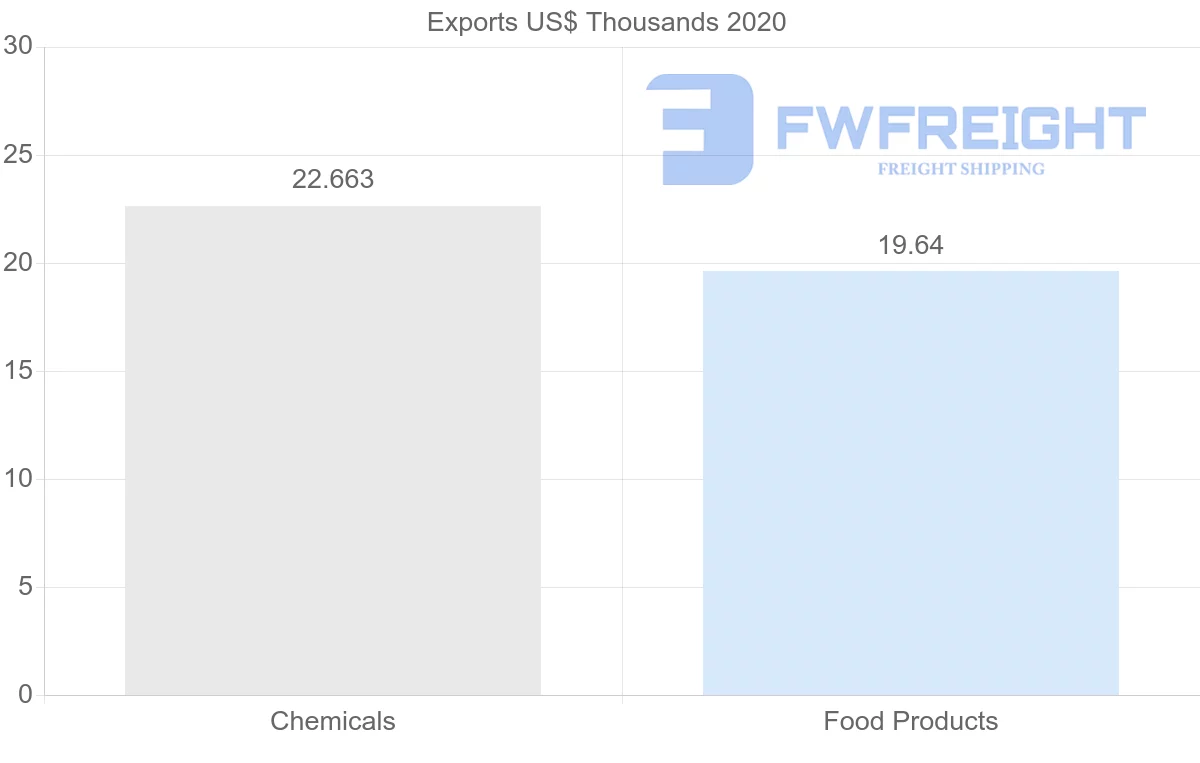 Shipping company from Qatar to Djibouti