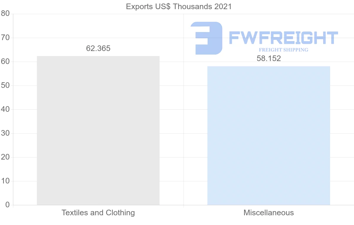 Shipping company from Qatar to El Salvador