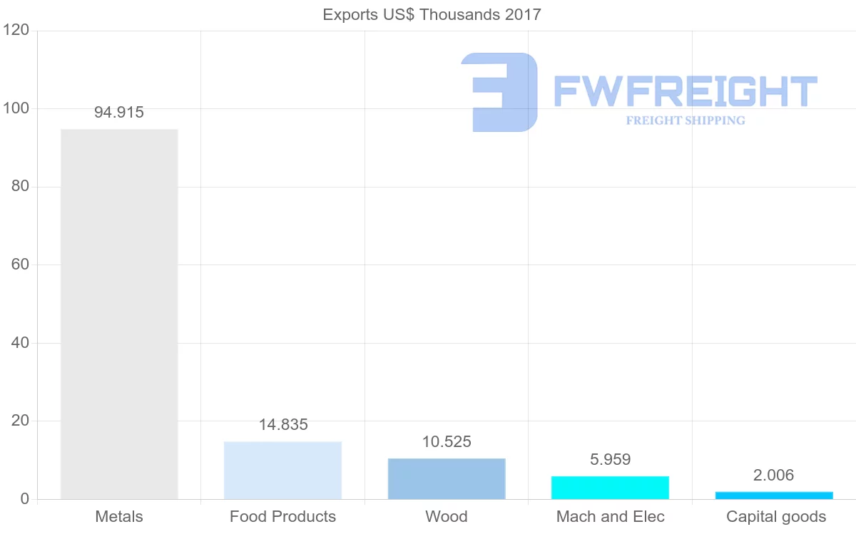 Shipping company from Qatar to Georgia