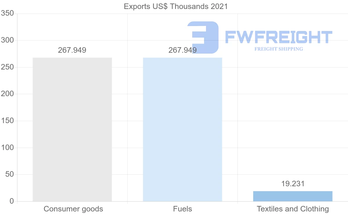 Shipping company from Qatar to Ghana