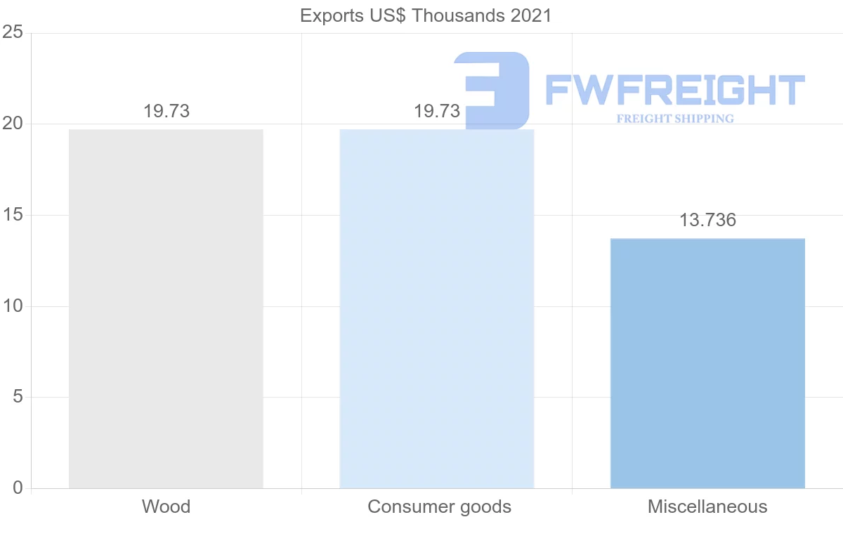 Shipping company from Qatar to Iceland