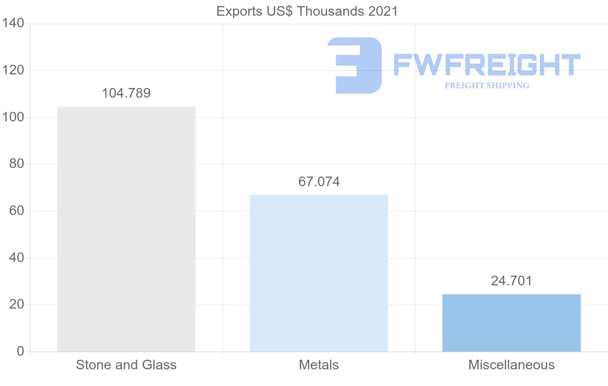 Shipping company from Qatar to Maldives