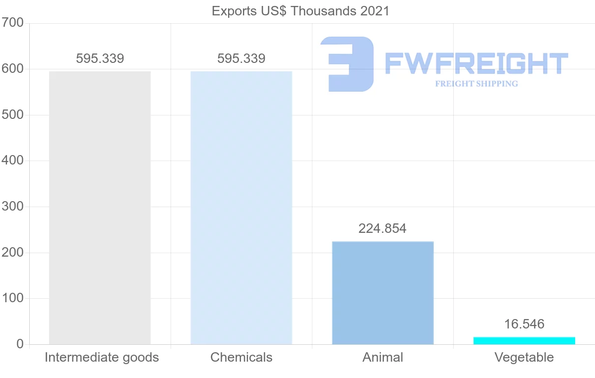Shipping company from Qatar to Mauritania