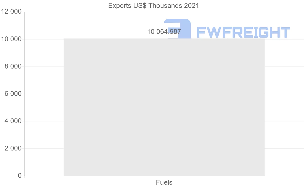 Shipping company from Qatar to Morocco