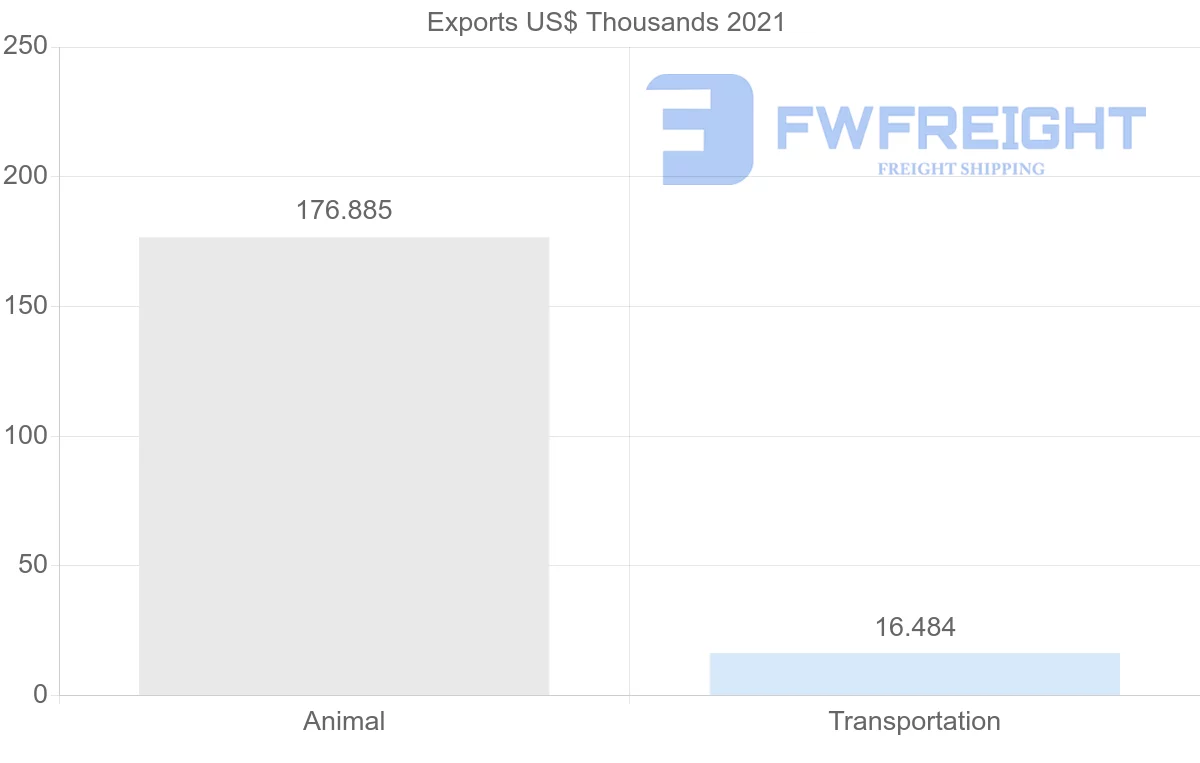 Shipping company from Qatar to New Zealand
