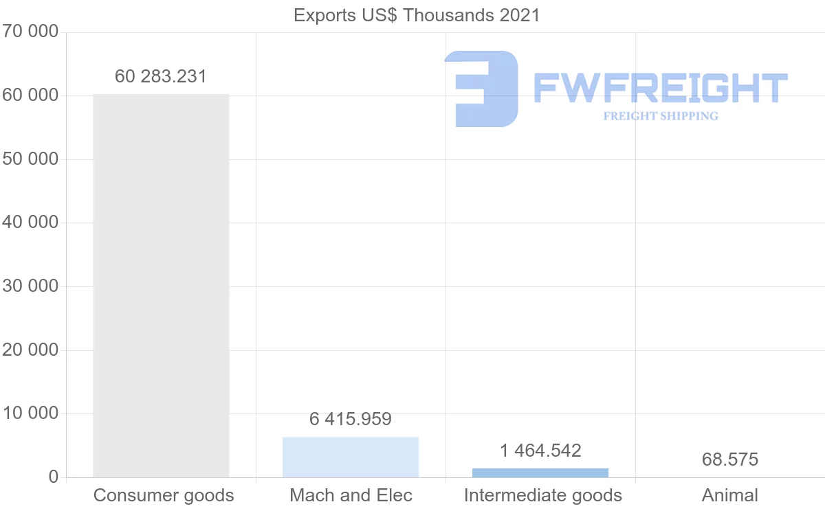 Shipping company from Qatar to Portugal