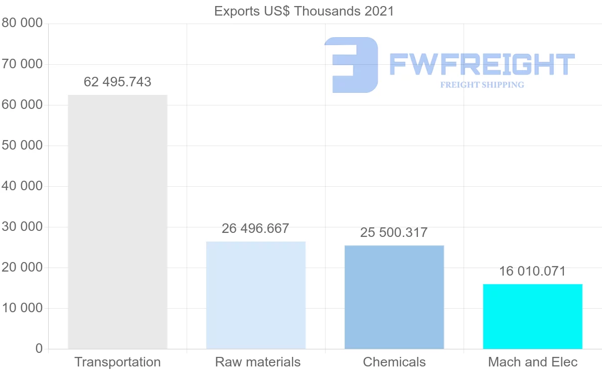 Shipping company from Qatar to Saudi Arabia