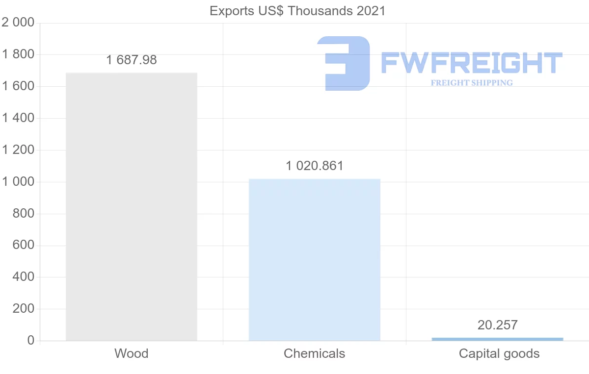 Shipping company from Qatar to Sweden