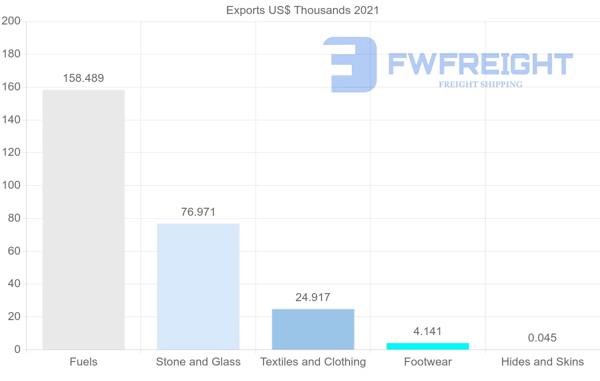 Shipping company from Republic of the Congo to Angola