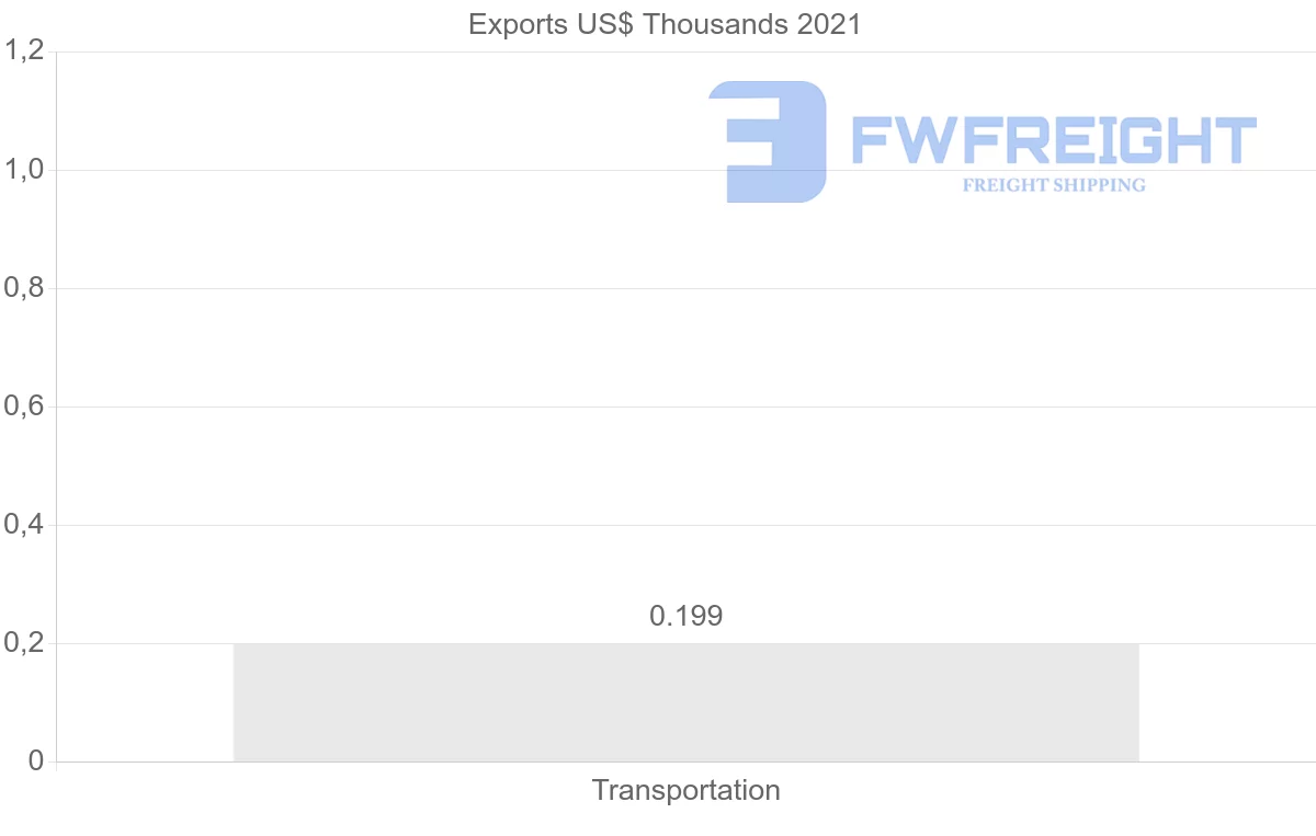 Shipping company from Republic of the Congo to Australia