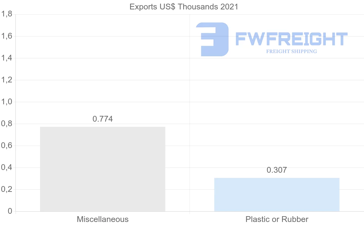 Shipping company from Republic of the Congo to Brunei